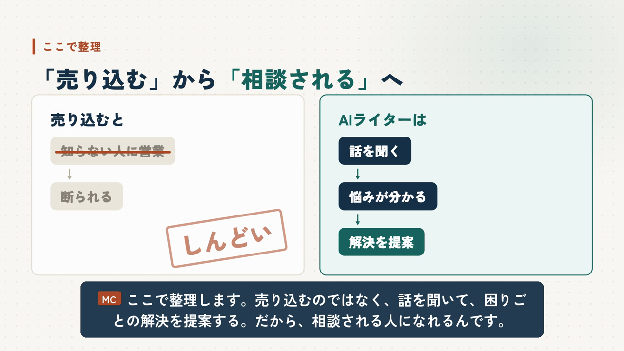 ここで整理。売り込むと、AIライターは、を左右で比べた画面と、MCの字幕