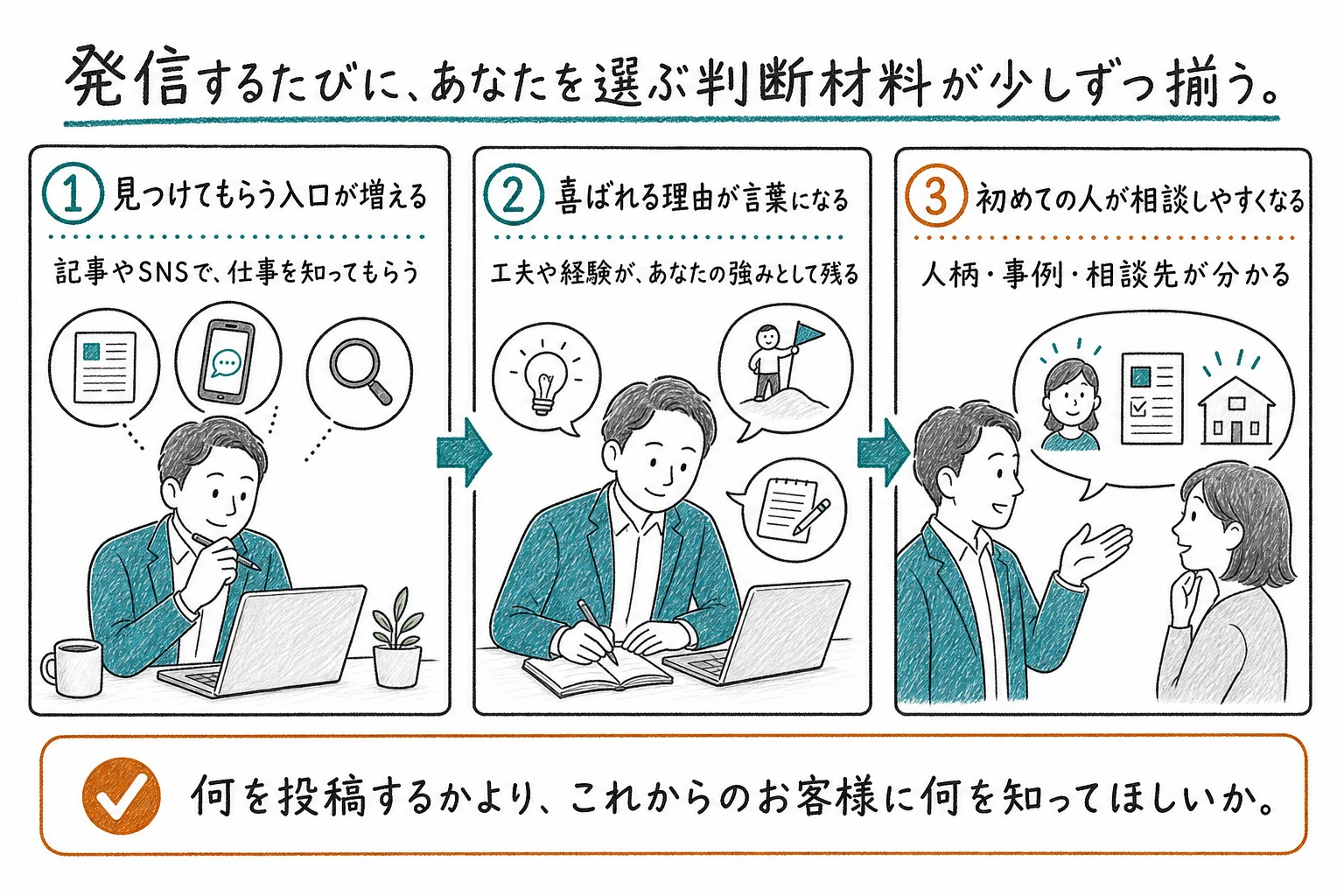 発信を続けることで、仕事を見つけてもらう入口、喜ばれる理由の言語化、初めての人が相談先を判断できる状態が少しずつ揃うことを示す図解
