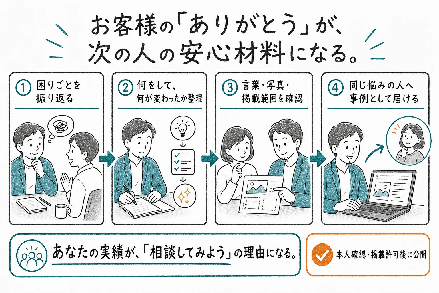 お客様の困りごと、行ったこと、変化を整理し、言葉と写真の掲載範囲を確認して、同じ悩みの人へ事例として届ける流れ