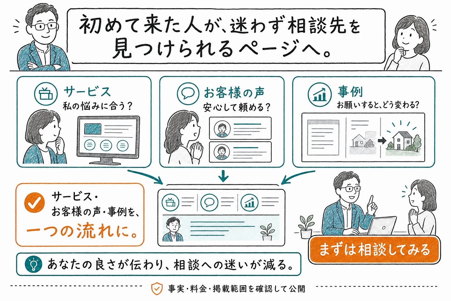 サービス、お客様の声、事例を一つの流れに整え、初めて来た人が自分に合うか、安心して頼めるか、相談先はどこかを判断できるページの図解