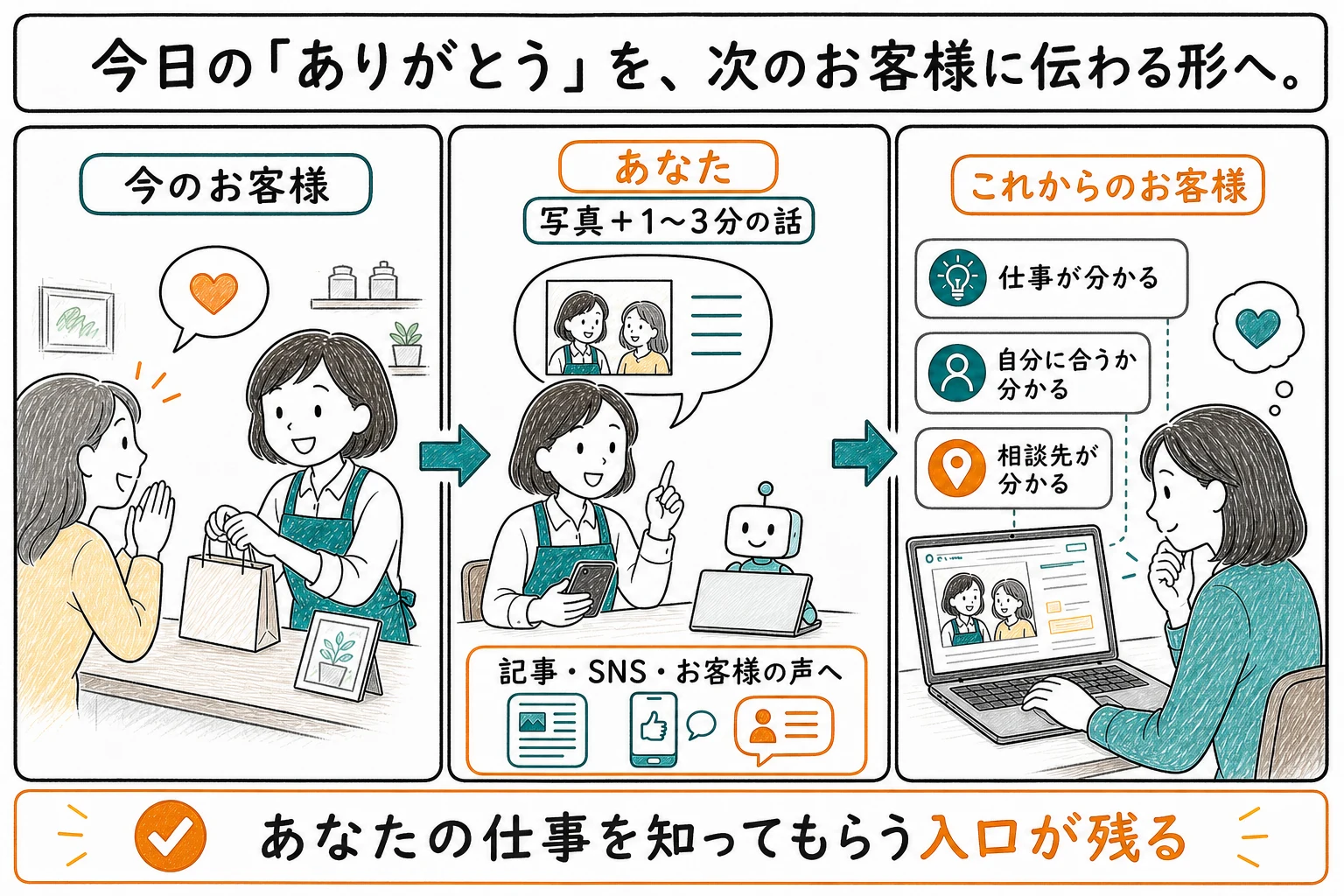 今のお客様に喜ばれた出来事を、写真と短い話から記事やSNSへ整理し、これからのお客様が仕事内容、自分に合うか、相談先を判断できる情報として残す流れ