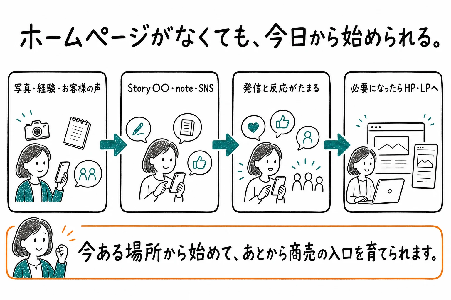 ホームページがなくても写真、経験、お客様の声からStory、note、SNSへ発信し、反応をためて、必要になった時にホームページやLPへ育てる流れ