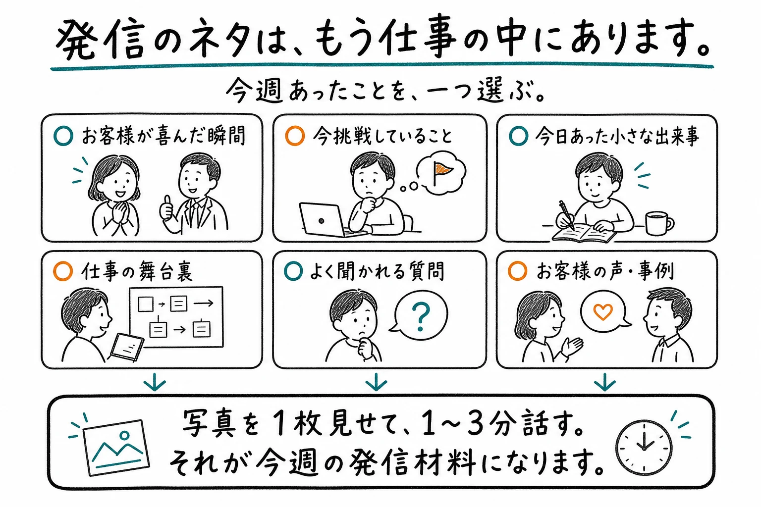 お客様が喜んだ瞬間、今の挑戦、小さな出来事、仕事の舞台裏、よくある質問、お客様の声や事例から、今週の発信材料を一つ選ぶ図解