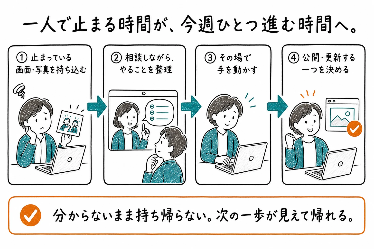 止まっている画面や写真を実践会へ持ち込み、相談しながらやることを整理し、その場で手を動かして公開や更新する一つを決める流れ