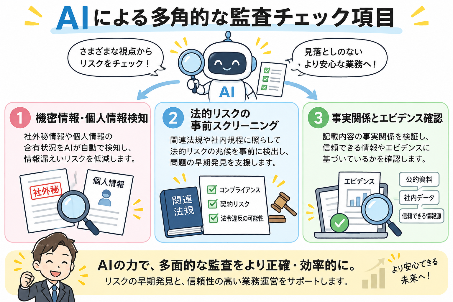 機密情報検知、法的リスクスクリーニング、事実関係の裏取りという多角的な監査項目。