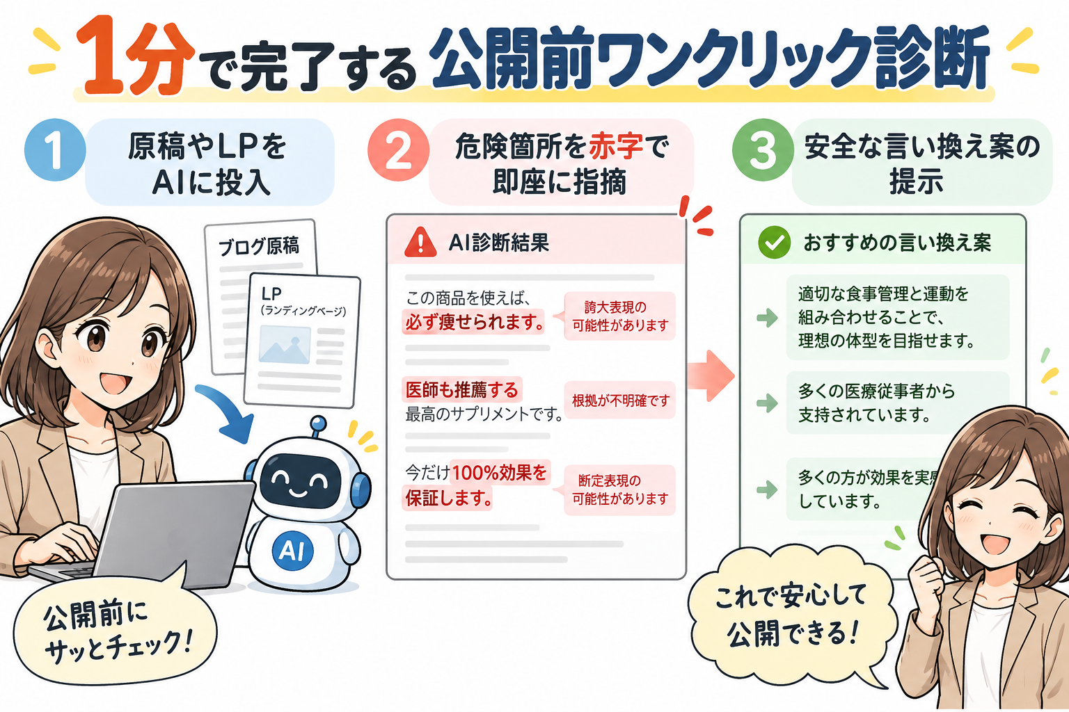 原稿を投入するだけで危険箇所を赤字で指摘し、安全な言い換え案まで提示する超速フロー。