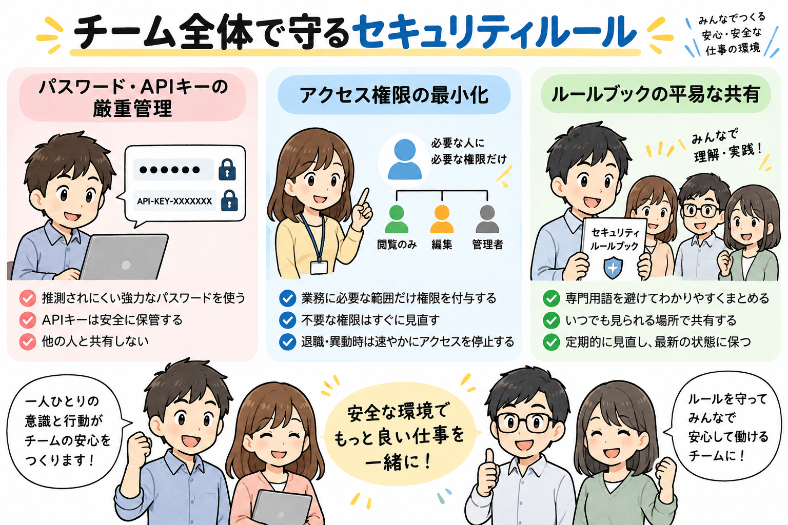 パスワードやAPIキーの厳重管理、アクセス権限の最小化ルールをチームで共有。