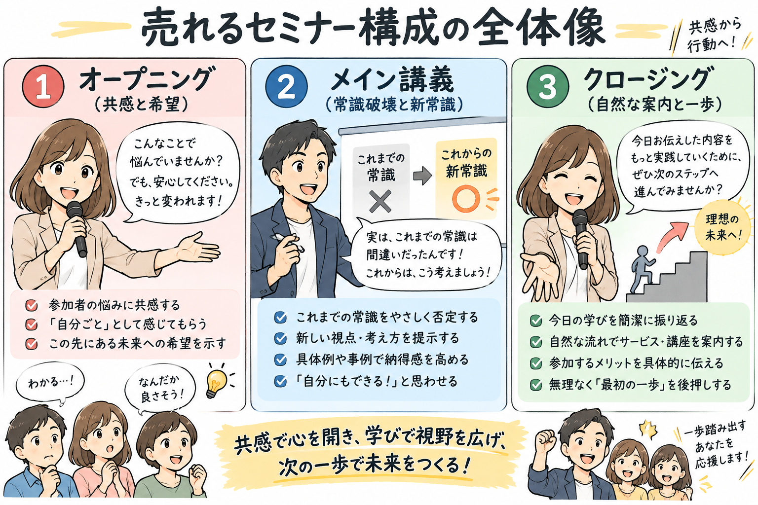 売れるセミナー構成の全体像を示す図解