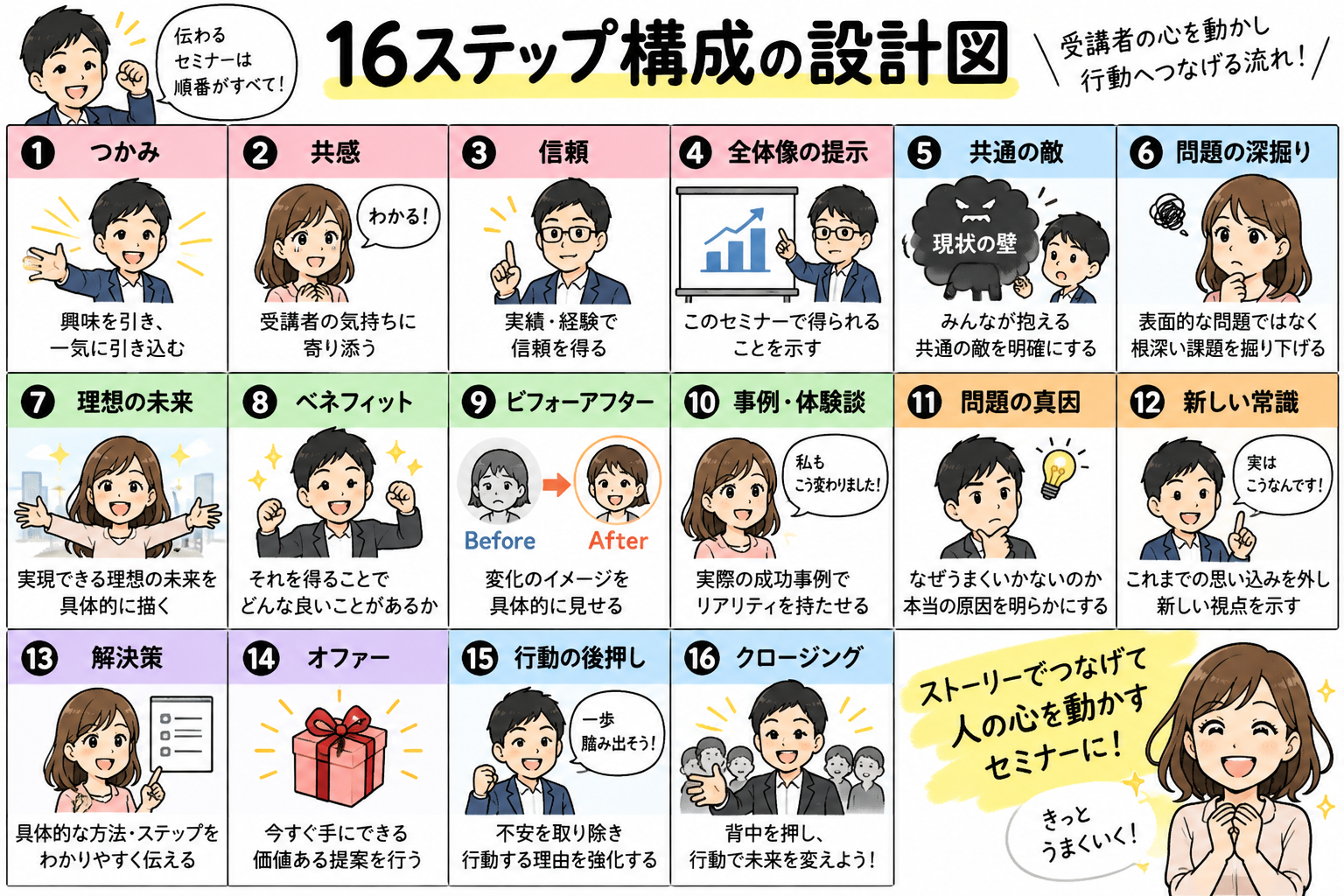 16ステップ構成の設計図