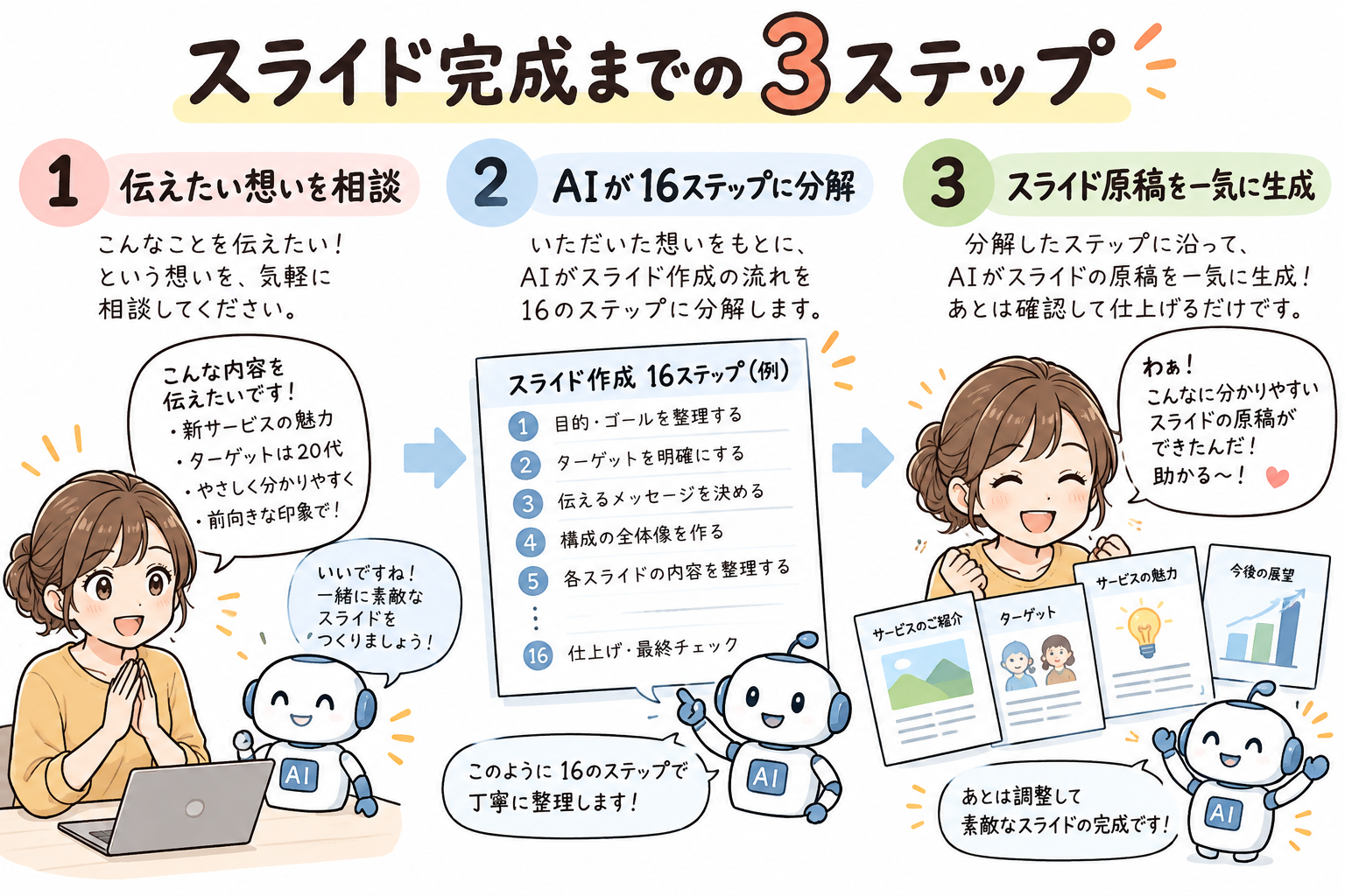 スライド完成までの3ステップ