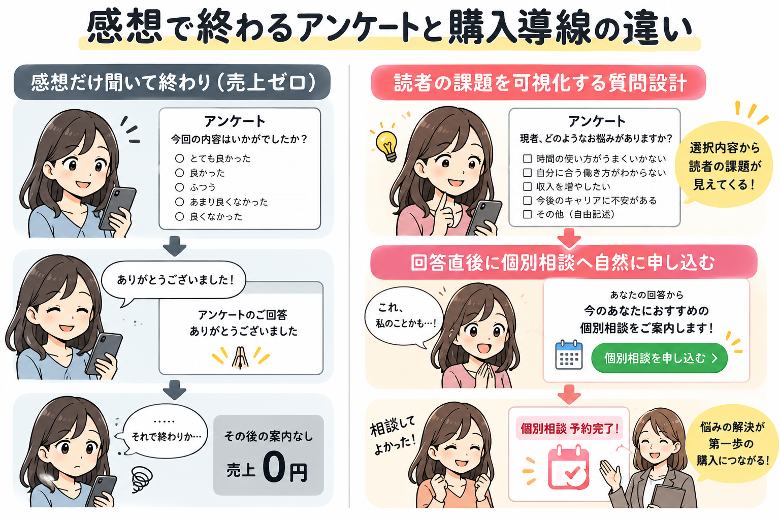 感想で終わるアンケートの落とし穴と購入への導線を示す図解
