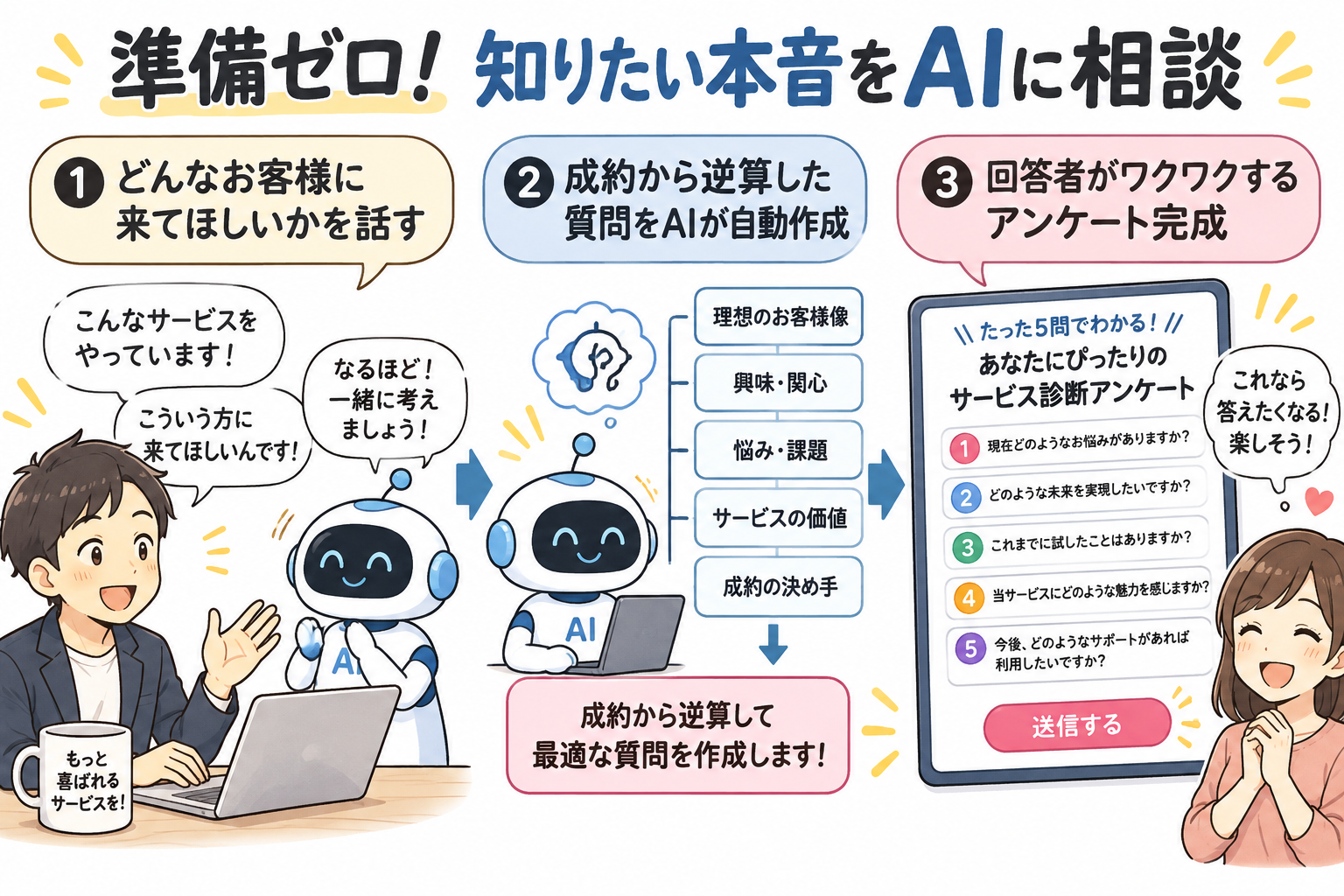 図2：準備ゼロ！知りたい顧客の悩みをAIに話すだけで、逆算したアンケート設問が完成