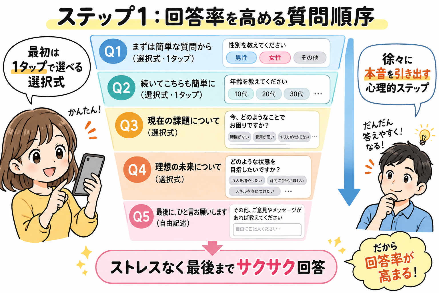図3：ステップ1：回答ストレスゼロ！選択式中心でサクサク答えられる質問順序の黄金ルール
