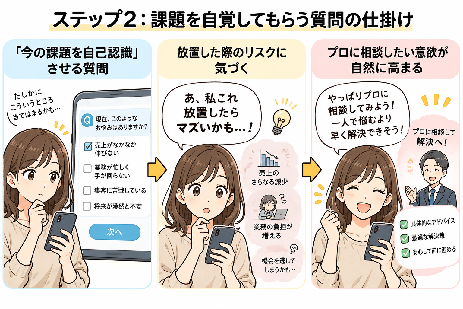 図4：ステップ2：「私の本当の課題はこれだったんだ！」と本人が自覚する質問の仕掛け