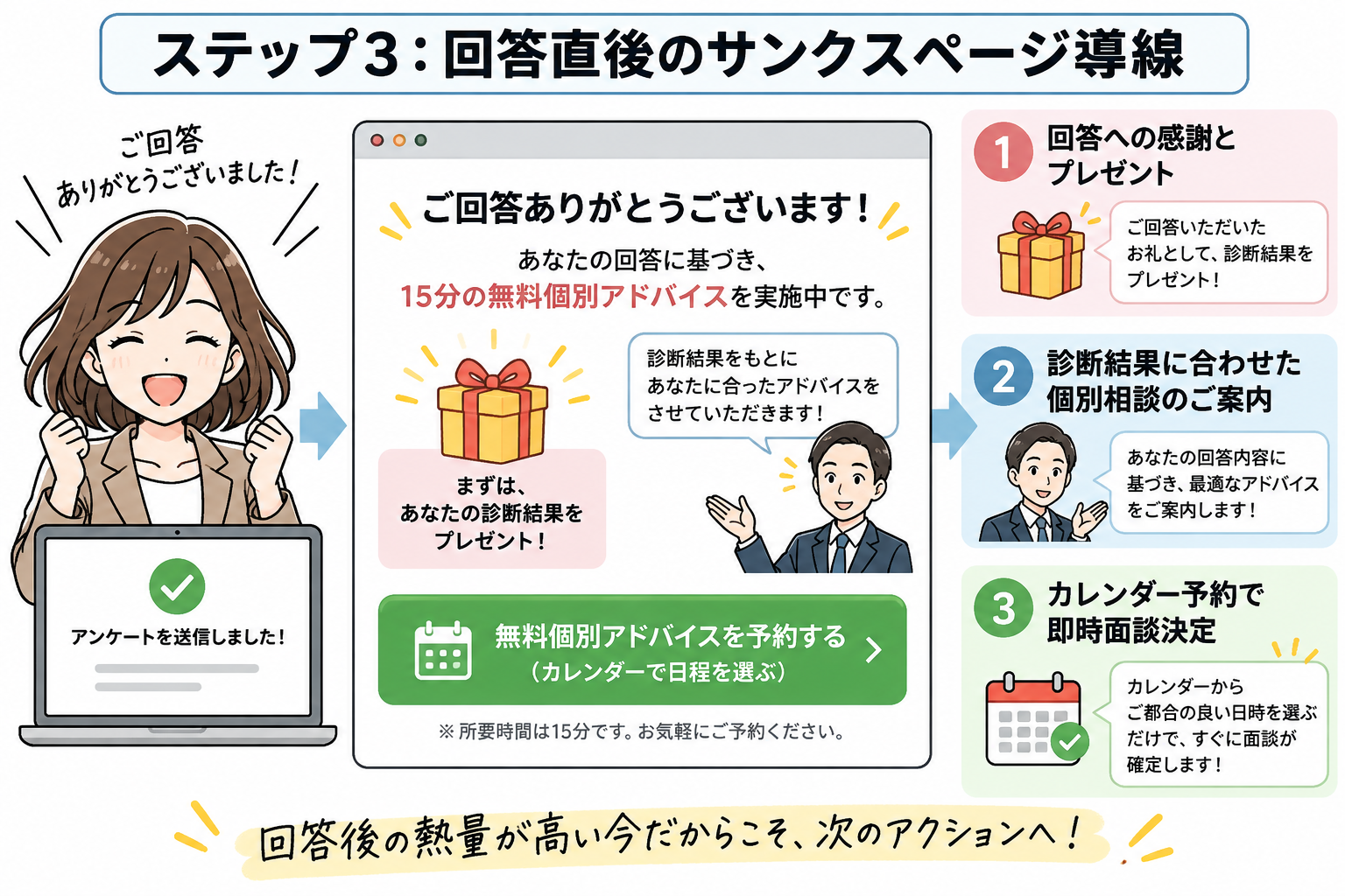 図5：ステップ3：回答直後の熱い瞬間に個別相談へ直行するサンクスページ導線