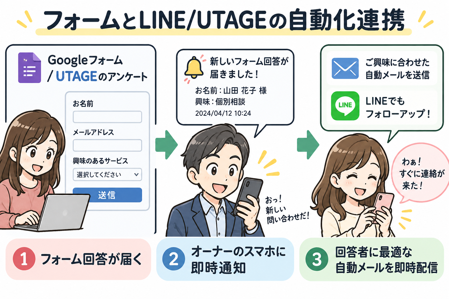 図6：Googleフォーム・公式LINE・UTAGEを連携させたシームレスな自動化フロー