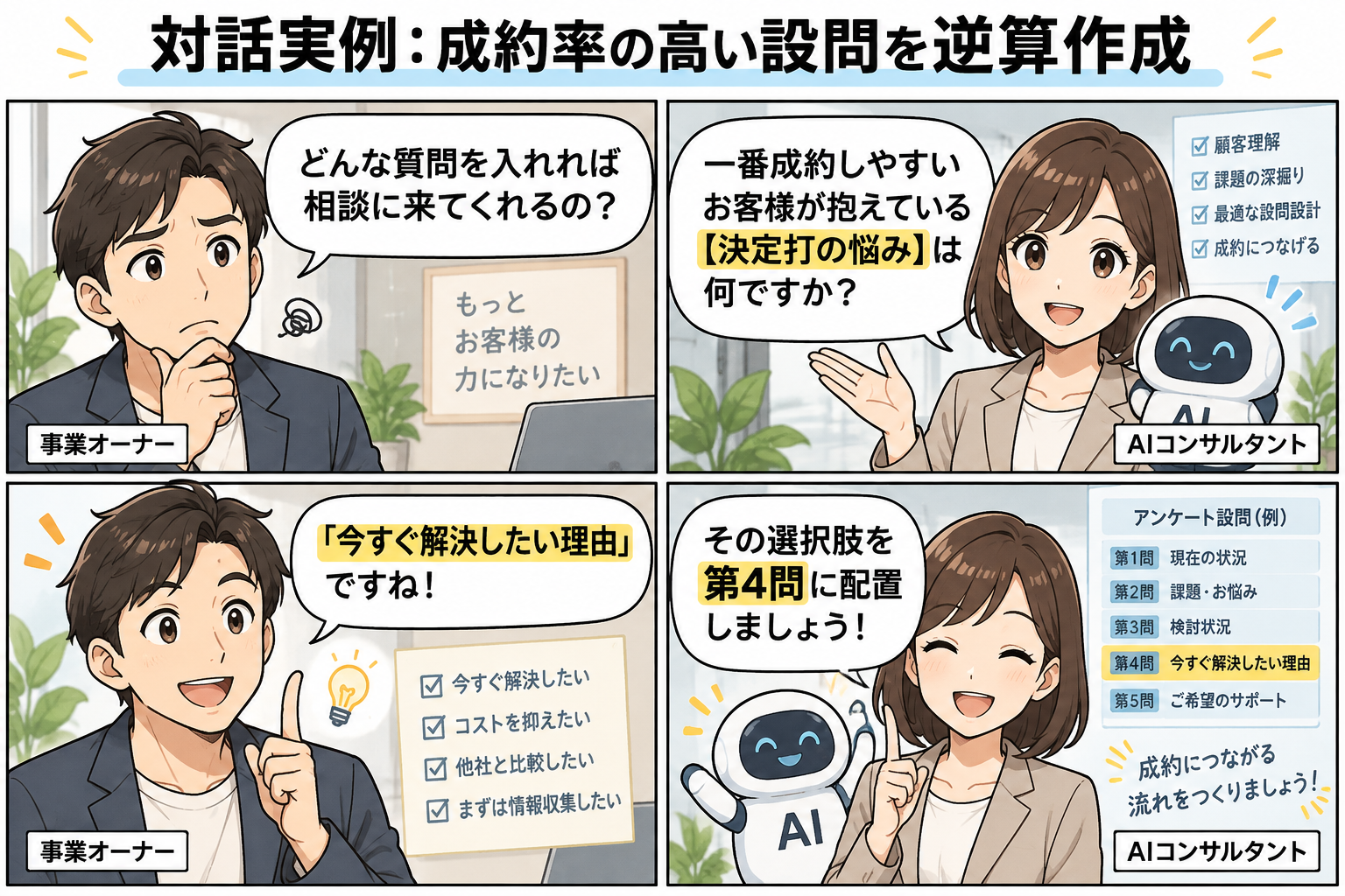 図7：AI対話実例：成約率の高いアンケート設問と個別相談案内文を逆算作成するプロセス