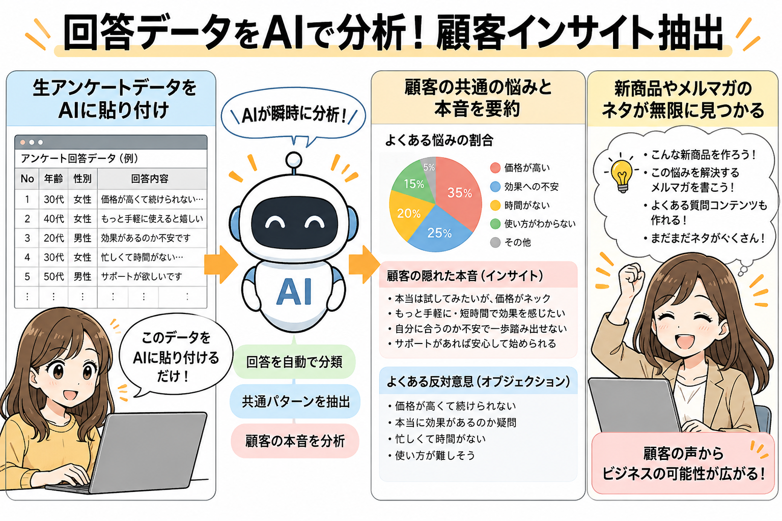 図8：集まった回答データをAIで一括分析！見込み客のリアルなインサイトを瞬時に可視化