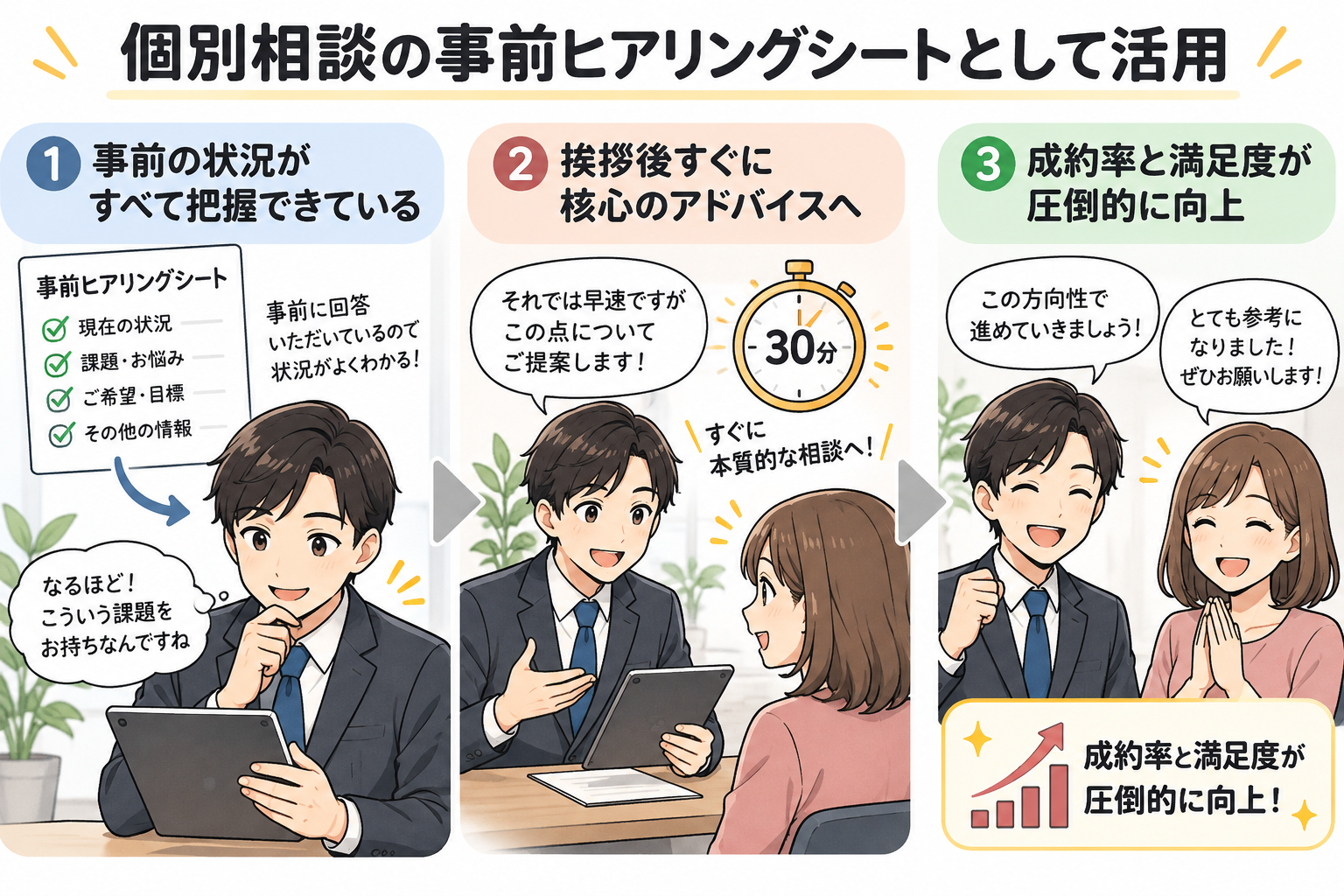 図9：アンケートの回答内容を個別相談の事前ヒアリングシートとしてフル活用