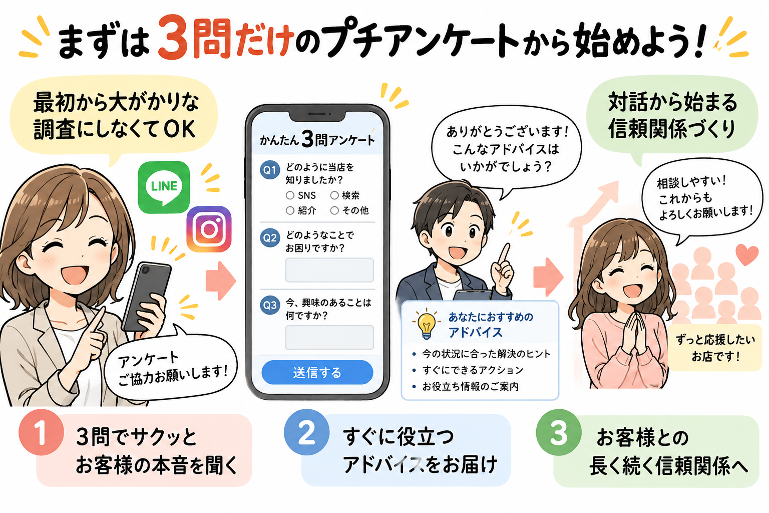 図10：まずは「3問だけのプチアンケート」から。お客様が自ら相談したくなる仕組みを作りましょう