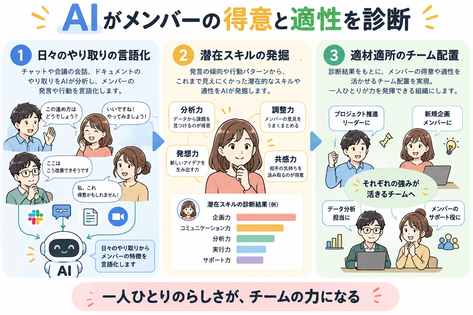 日々のやり取りからAIが潜在スキルを言語化し、適材適所のチーム配置を実現。