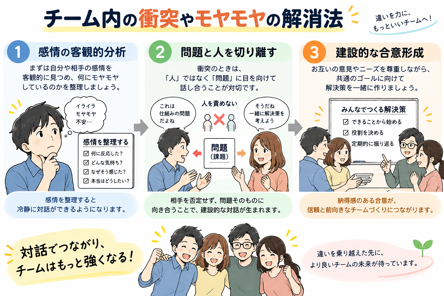 感情の客観的分析と、人と問題を切り離すアプローチで建設的な合意形成へ。