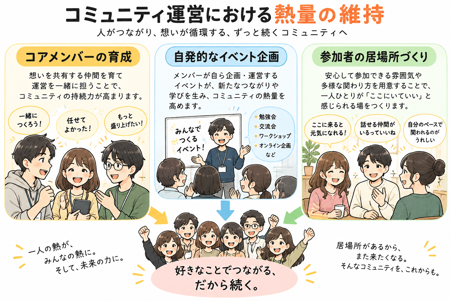 熱狂的なコミュニティを育てるコアメンバーの育成と、自発的な居場所づくり。
