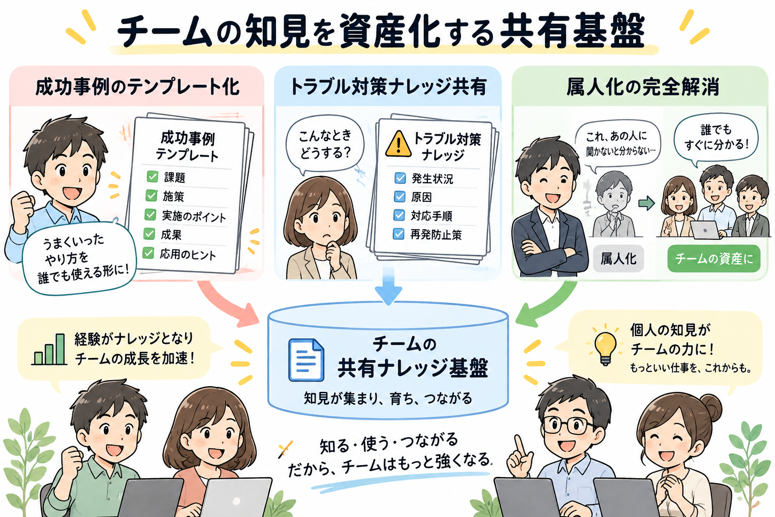 成功事例やトラブル対策をテンプレート化し、属人性を完全に排除するナレッジ共有基盤。
