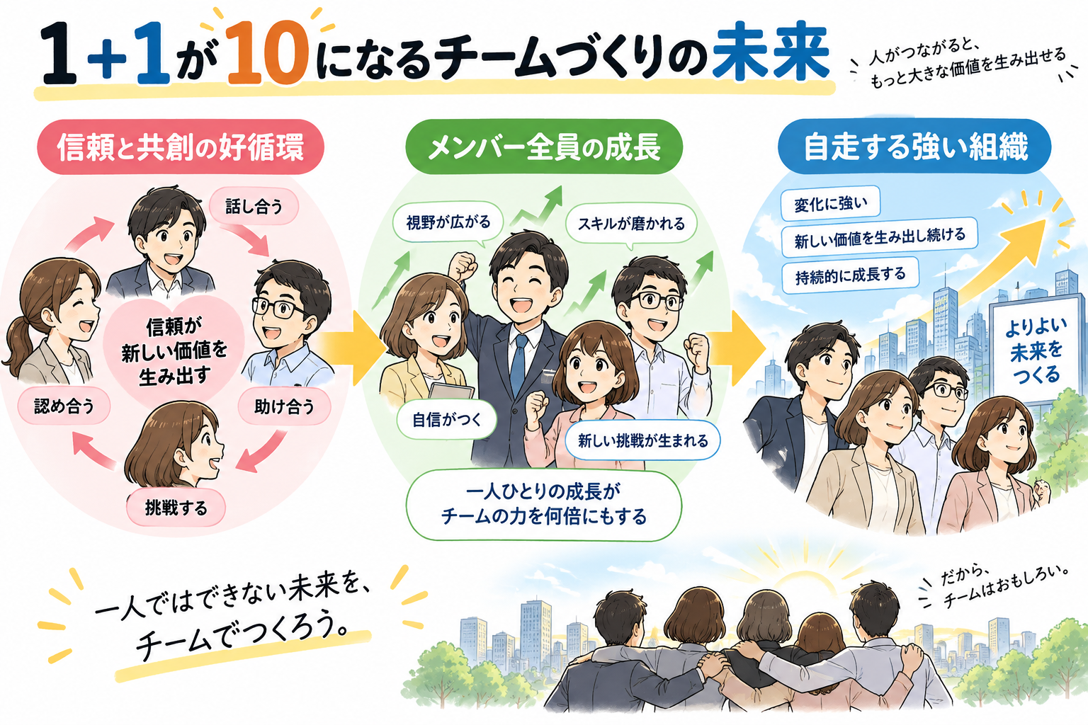 信頼と共創の好循環により、1+1が10になる自走する組織の完成。
