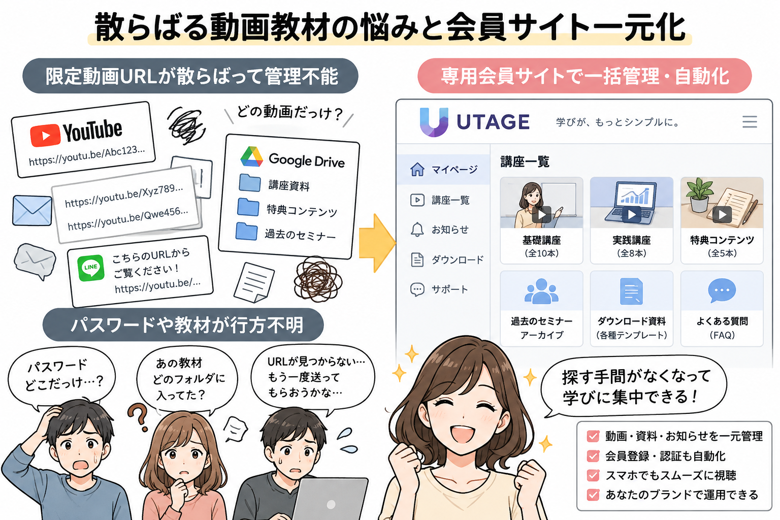 散らばる動画教材の悩みとUTAGE会員サイト一元化を示す図解