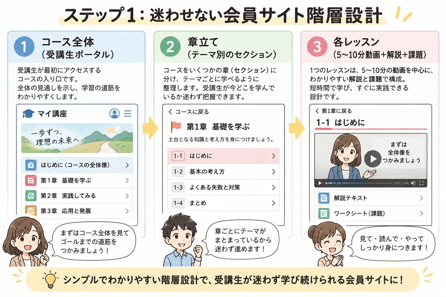 図3：ステップ1：受講生が迷わない「大分類・コース・レッスン」の3階層設計