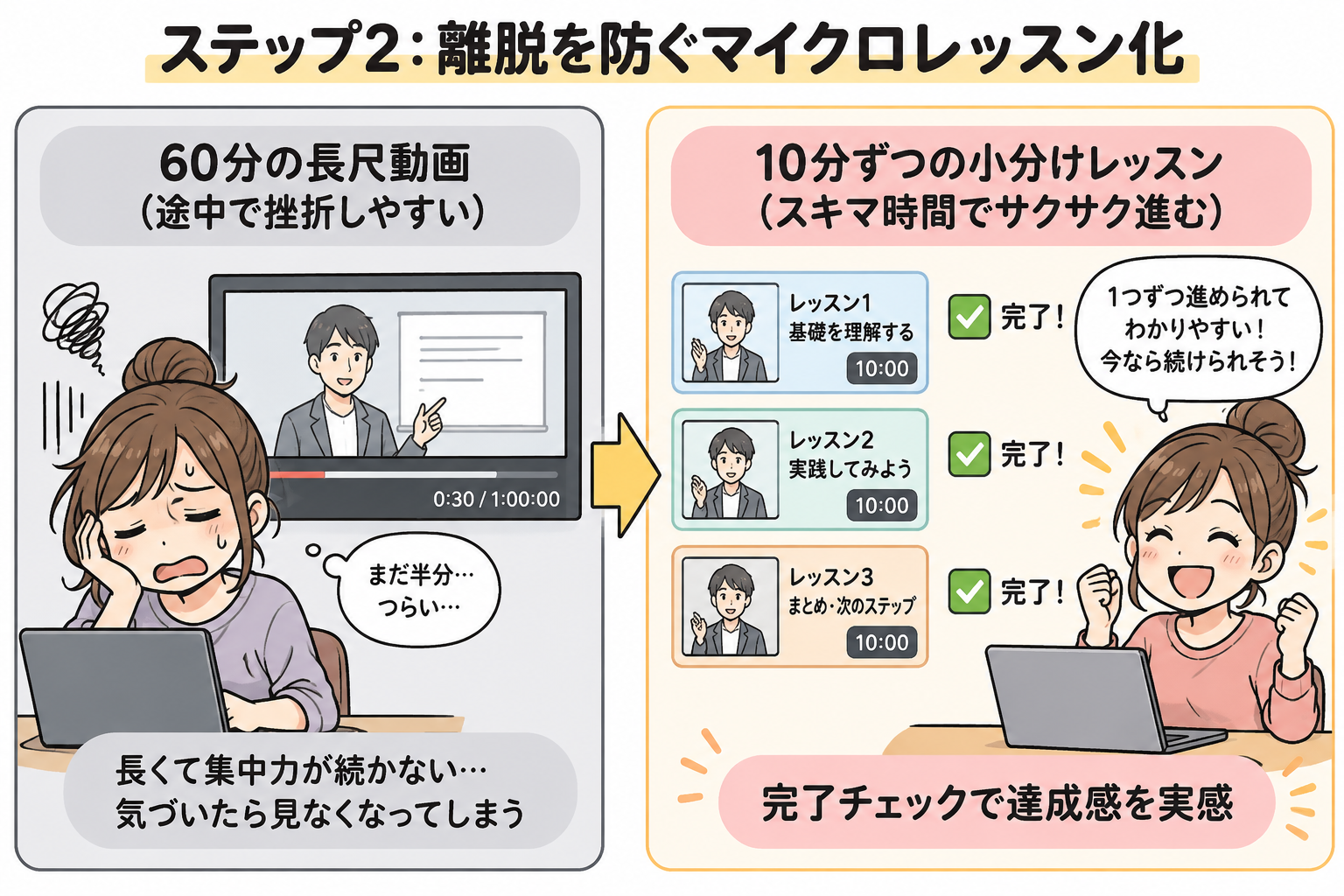 図4：ステップ2：離脱を防ぐ！スキマ時間に見られる1本5〜10分のマイクロレッスン化