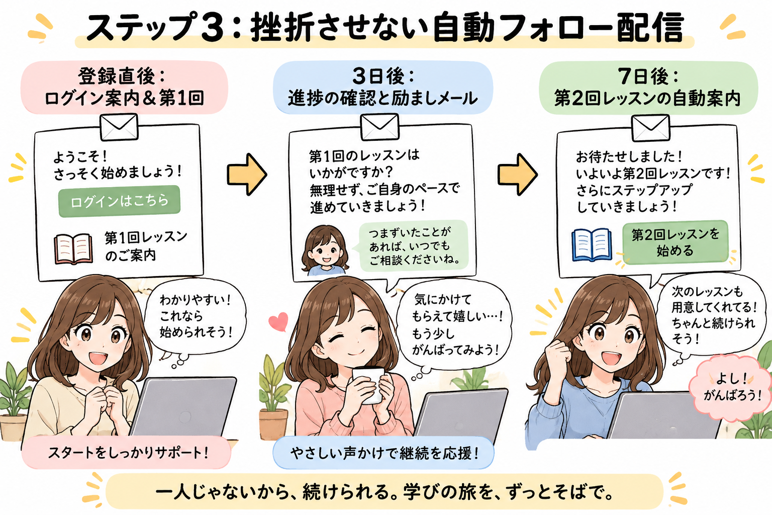 図5：ステップ3：挫折させない！受講ペースに合わせた自動リマインド＆フォローメール