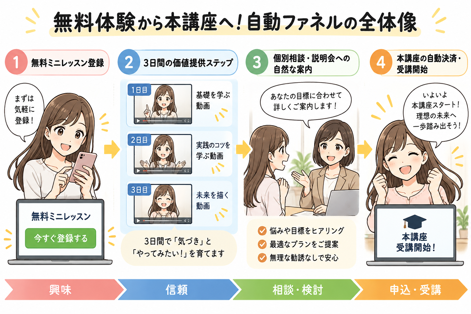 図6：無料体験から本講座へ！安心感を生み自然に成約へ導く自動ファネルの全体像