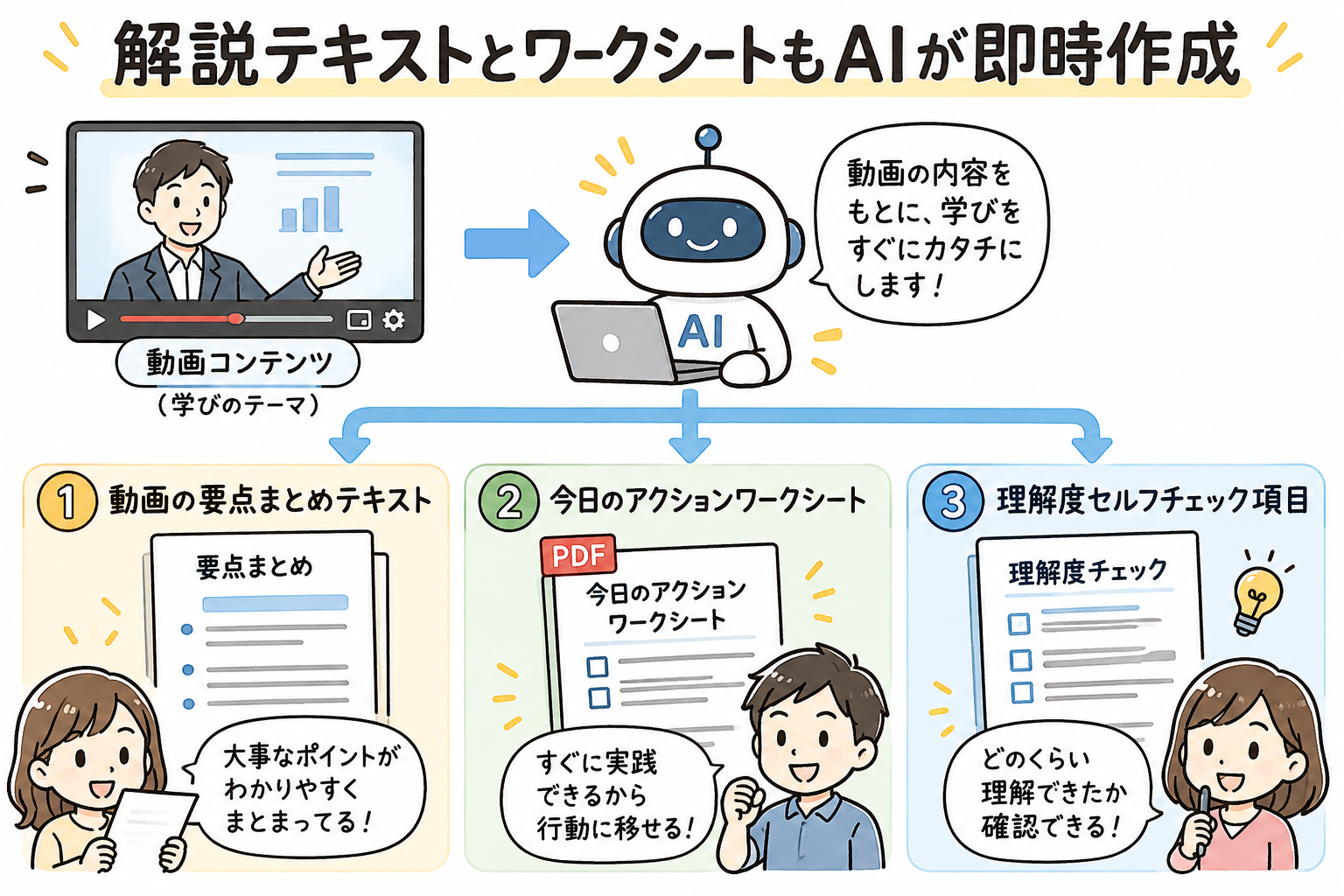 図8：レッスンごとの解説文や復習ワークシートも、AIが即座にドラフト作成