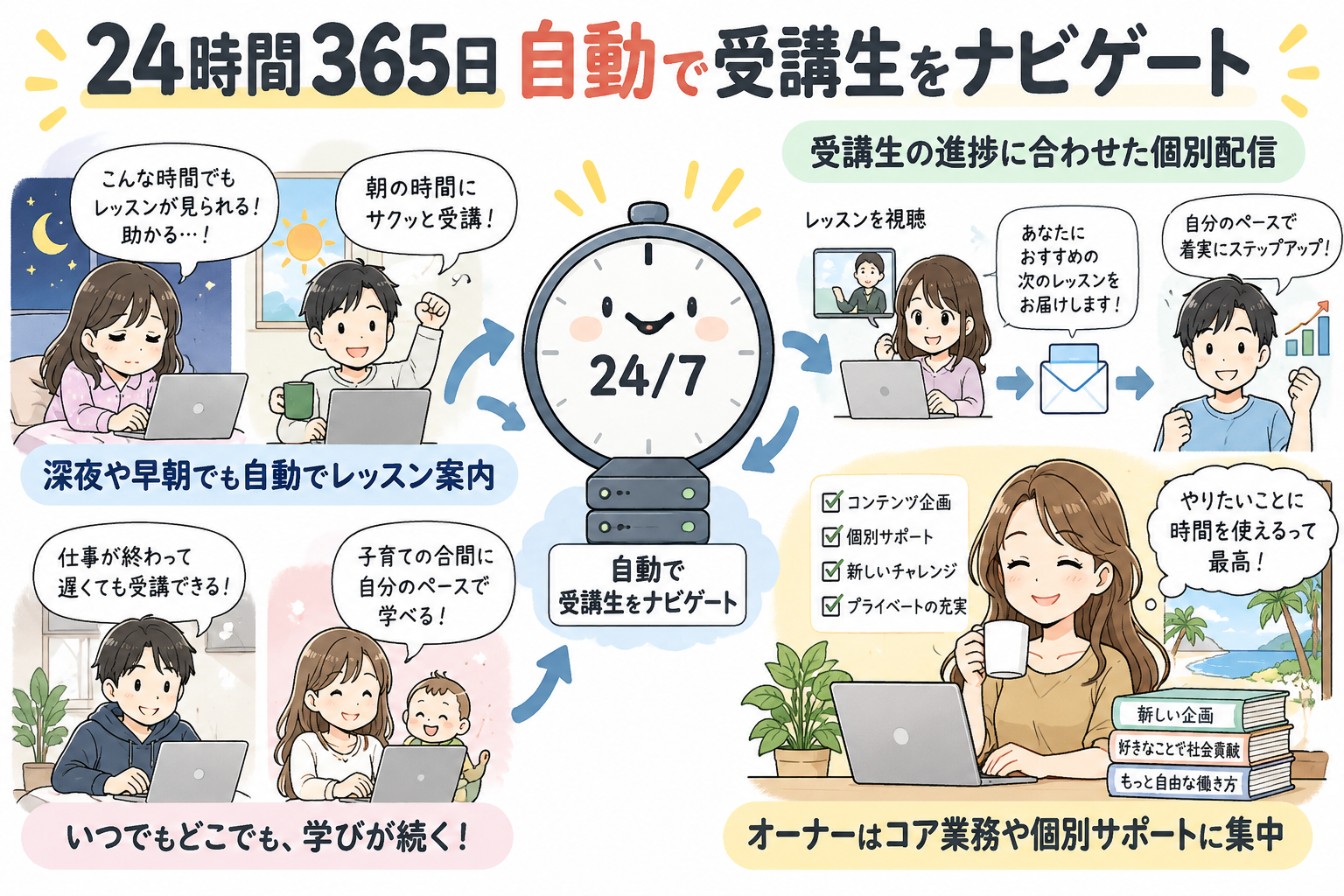 図9：一度構築すれば、24時間365日システムが自動で受講生を案内し続ける