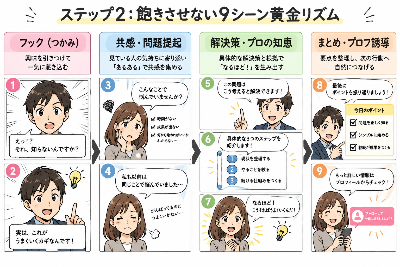 図4：ステップ2：視聴者を飽きさせない！9シーン構成（フック・共感・解決・CTA）の黄金リズム