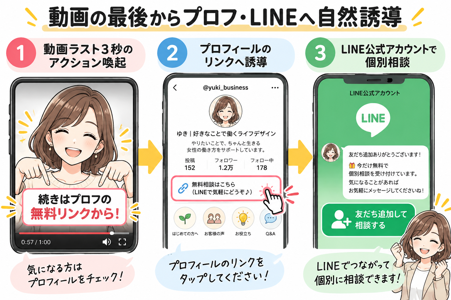 図9：動画の最後から公式LINEやプロフィールリンクへ自然に誘導するエンディング設計