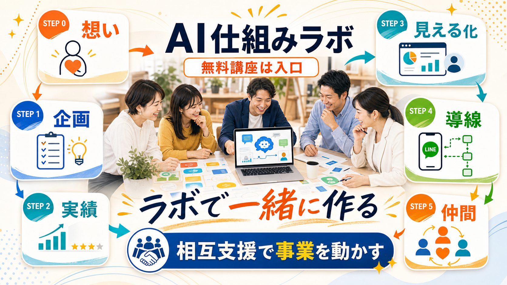 AI仕組みラボは無料講座を入口に、STEP0想いからSTEP5仲間までをラボで一緒に作る図解