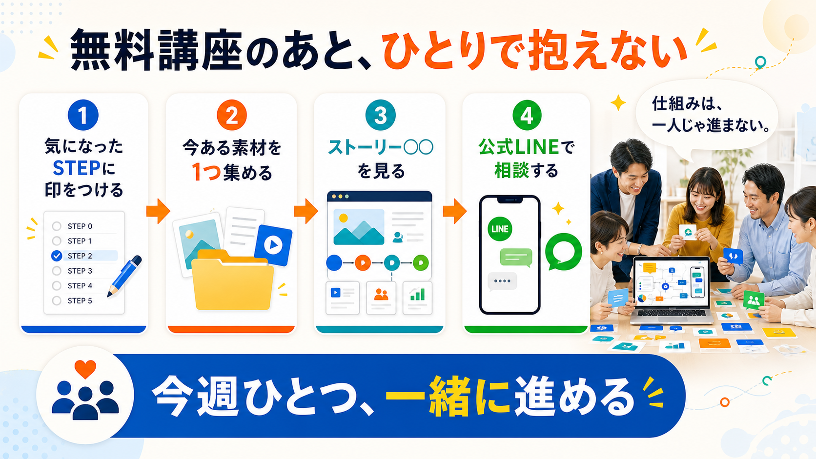 無料講座のあと、STEPに印をつけ、素材を集め、ストーリー◯◯を見て公式LINEで相談する図解