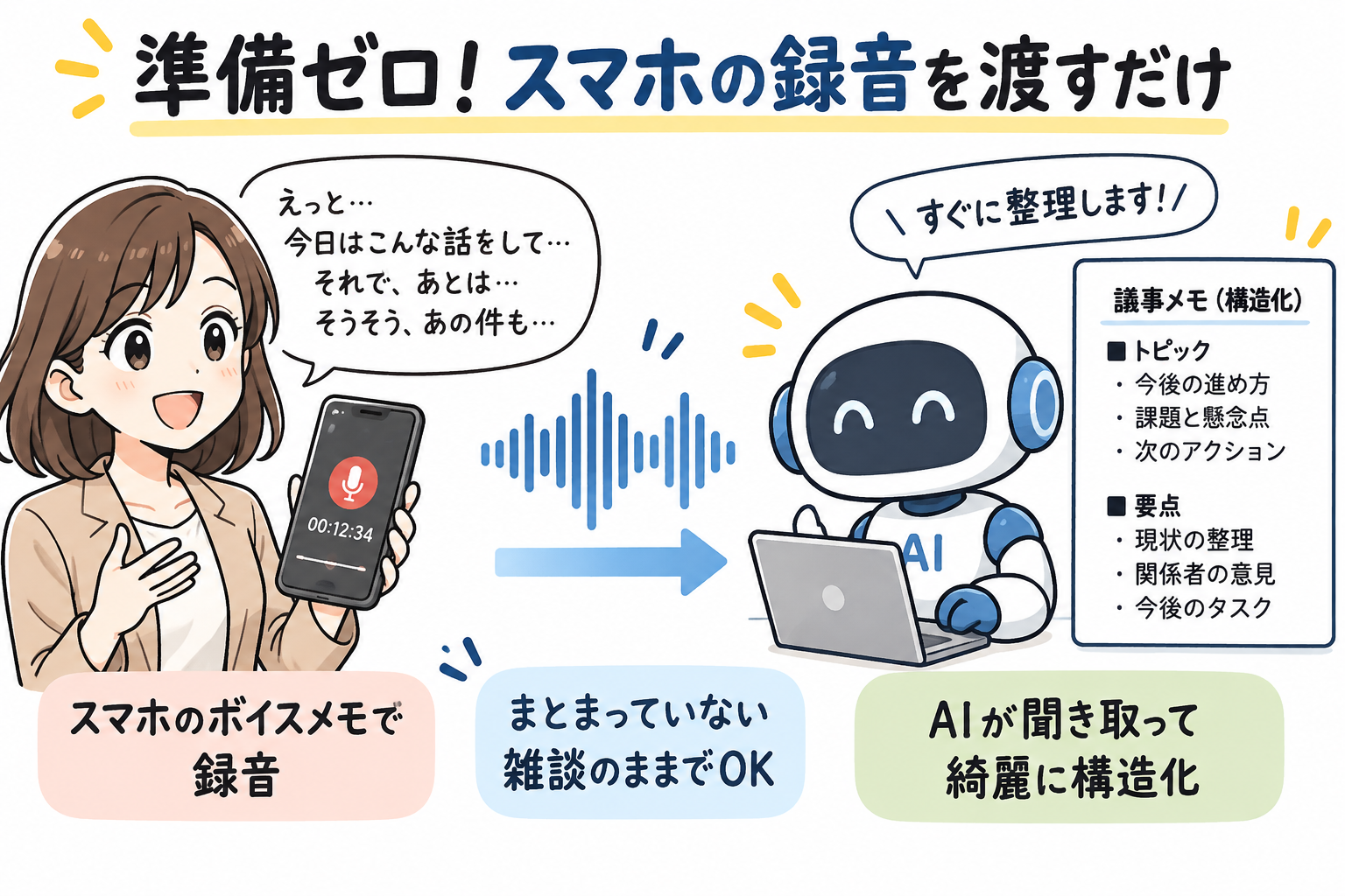 準備ゼロ！スマホの録音を渡すだけ