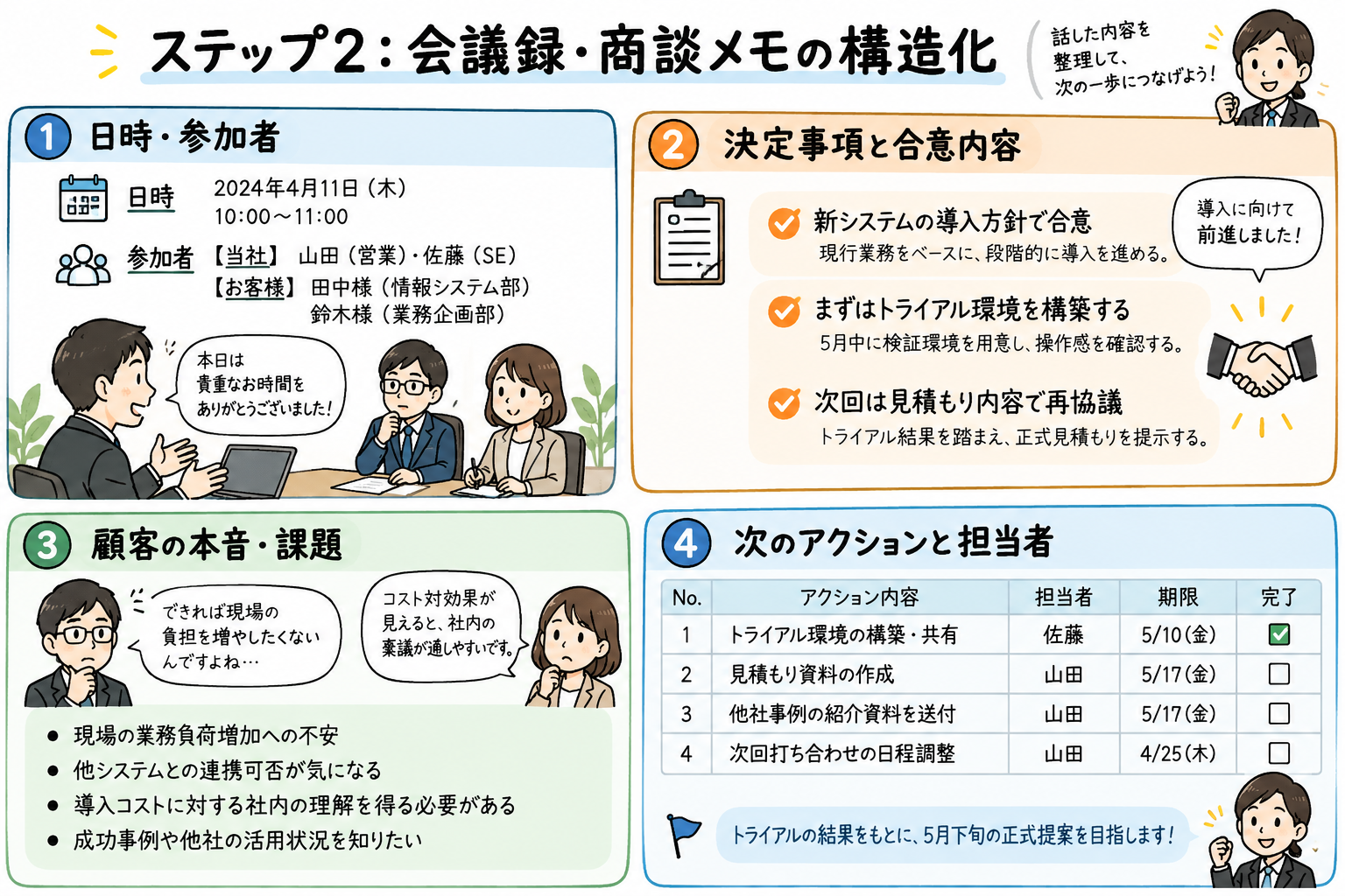 ステップ2：会議録・商談メモの構造化
