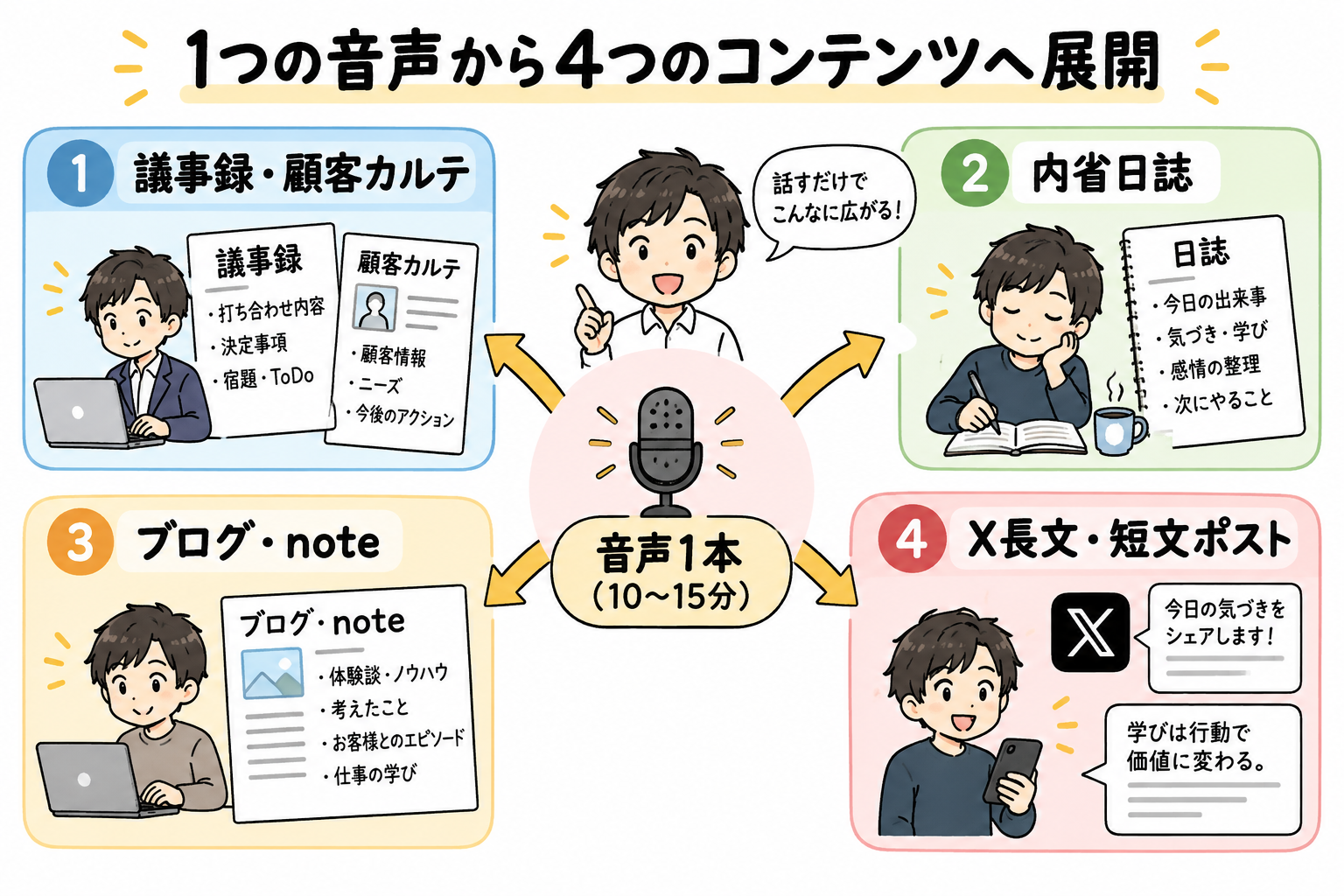 1つの音声から4つのコンテンツへ展開