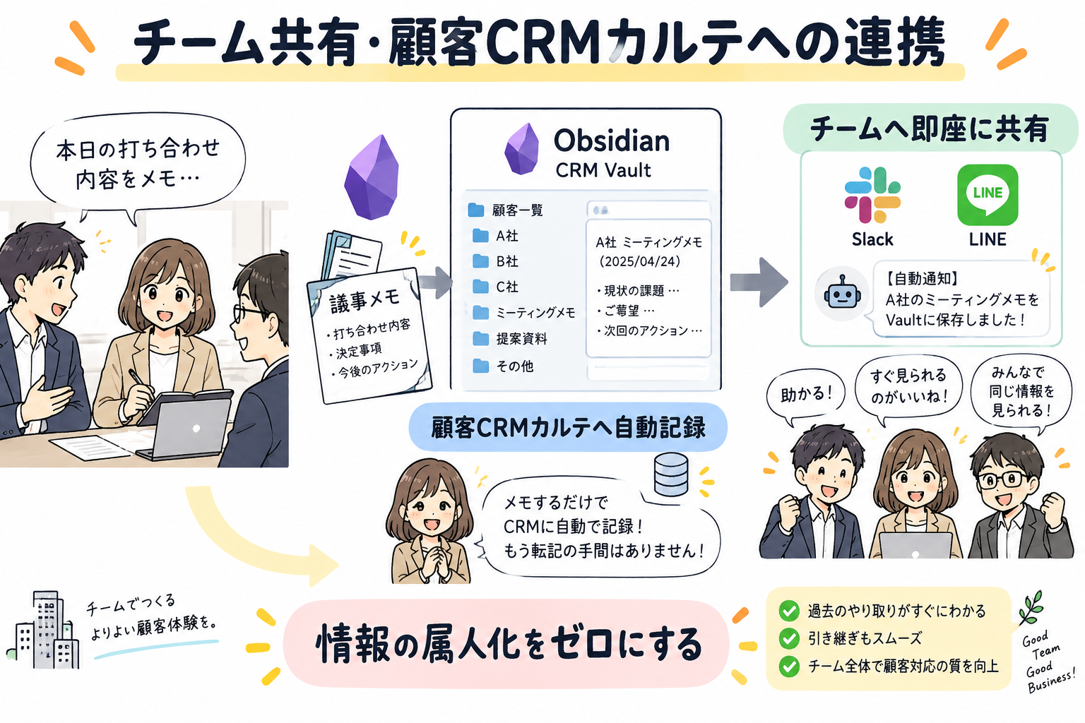 チーム共有・顧客CRMカルテへの連携