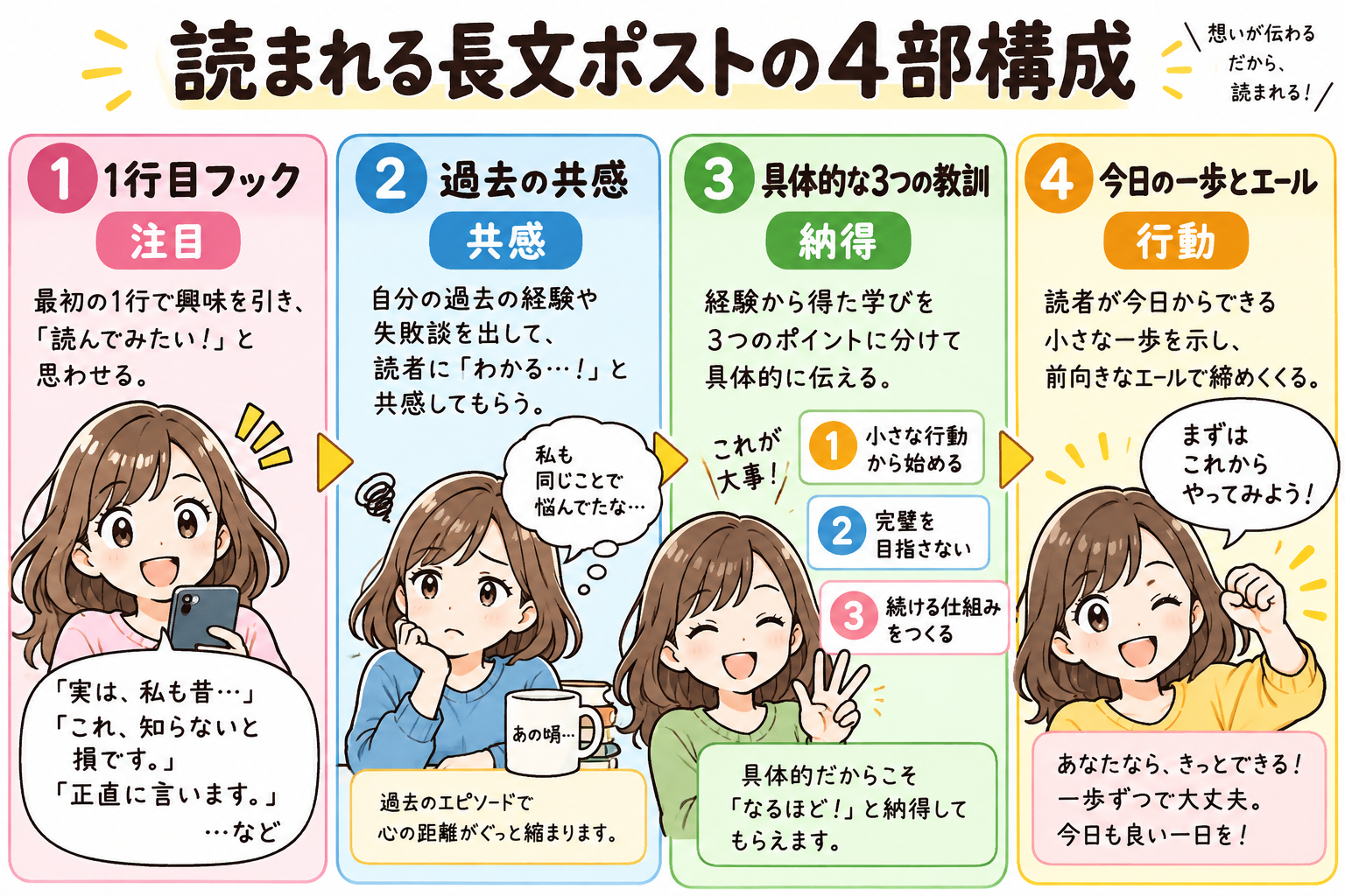 読まれる長文ポストの4部構成