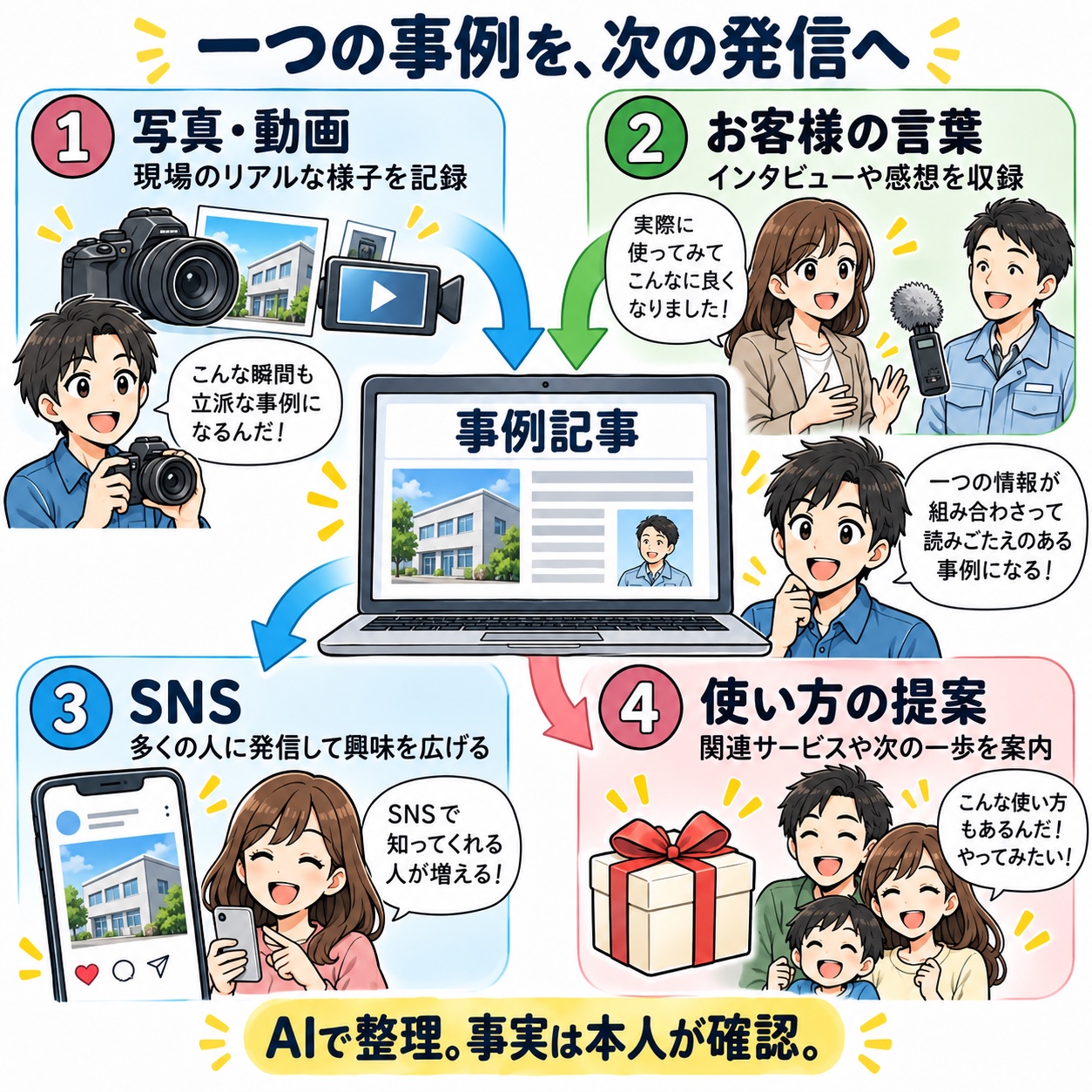 写真や動画、お客様の言葉をもとに、事例記事、SNS、使い方の提案へ広げる流れ