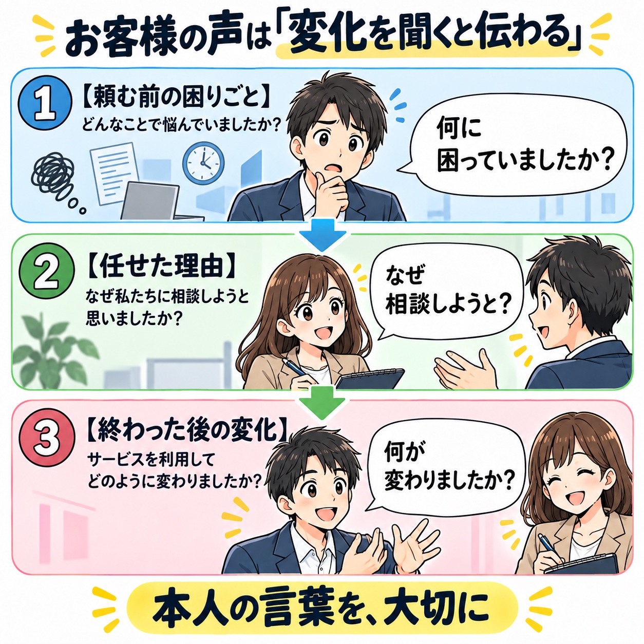 お客様の声は、頼む前の困りごと、任せた理由、終わった後の変化を聞く